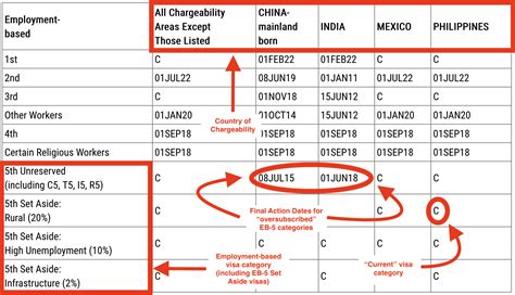 visa bulletin ir5.